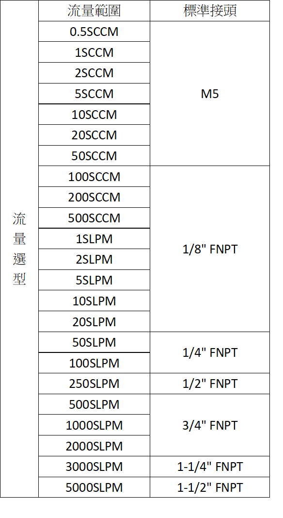 Alicat 流量範圍與接頭規格表