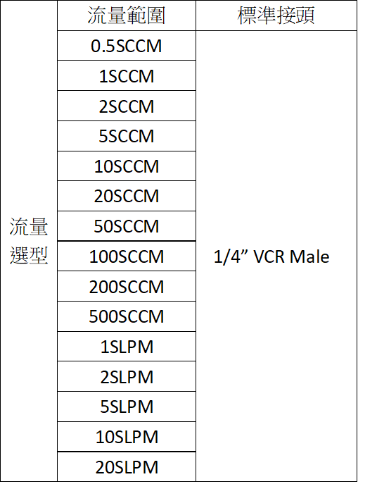 Alicat 流量範圍與接頭規格表