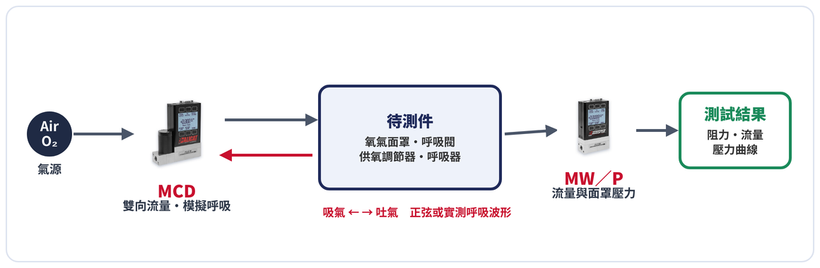 Alicat MCD 與 MW／P：氧氣面罩與呼吸器雙向流量測試