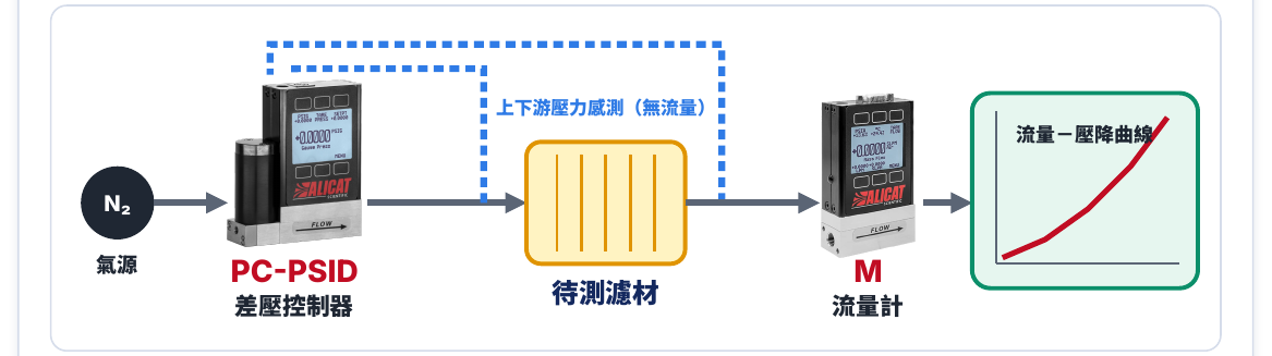 Alicat PC 差壓控制器與 M 流量計：濾材壓降與流量測試配置