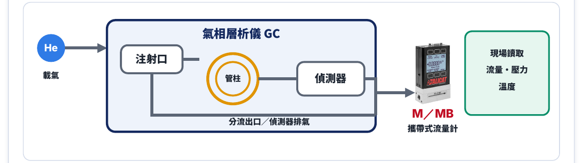 Alicat M/MB 攜帶式流量計:氣相層析儀流量檢查配置