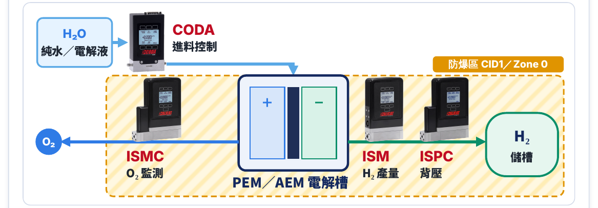 Alicat CODA 與 ISMC:PEM 電解槽進水、產氫量與背壓控制配置