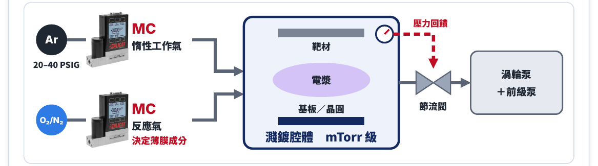 Alicat MCE 與 MCV 質量流量控制器：薄膜沉積製程