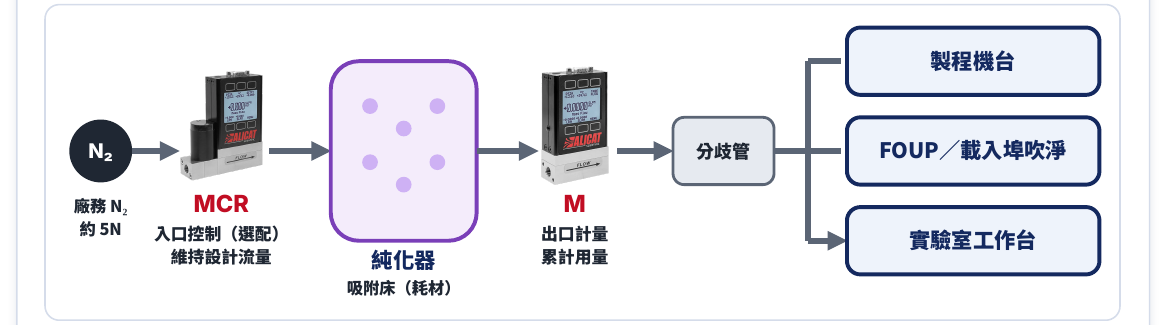 Alicat 質量流量控制器:超高純氮氣分配與淨化