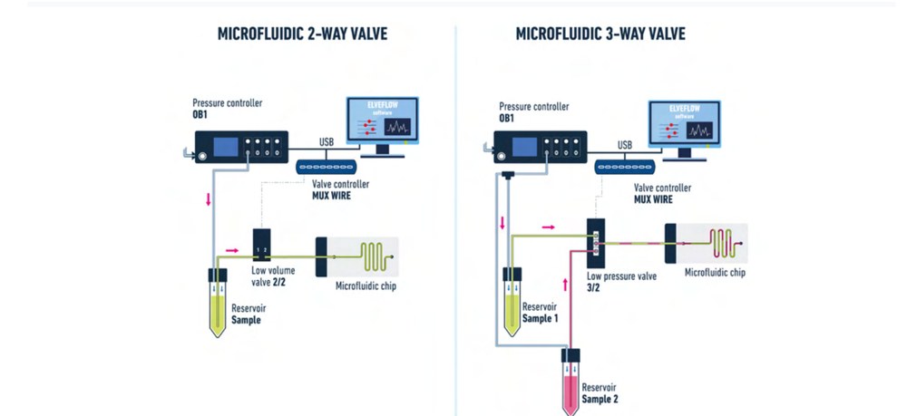 Elveflow MUX Wire 閥控制器搭配 2 通閥與 3 通閥，用於微流道樣品開關與切換