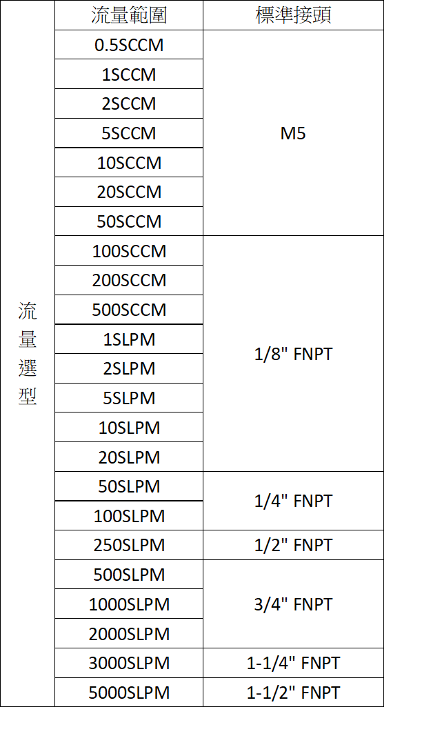 Alicat M 氣體質量流量計：產品外觀與規格