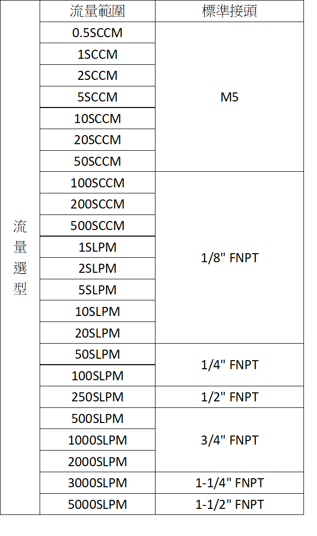 Alicat MB 攜帶式高精度質量流量計：產品外觀與規格