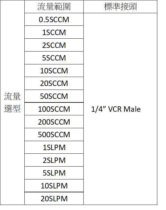 Alicat 流量範圍與接頭規格表