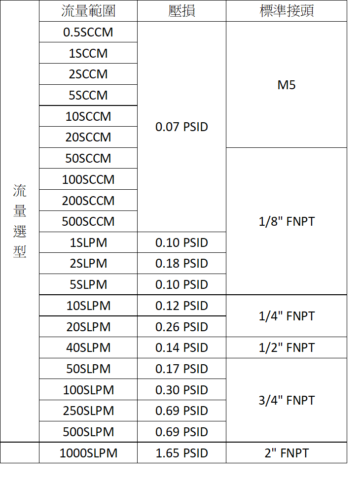 Alicat Whisper微壓損氣體質量流量控制器：產品外觀與規格