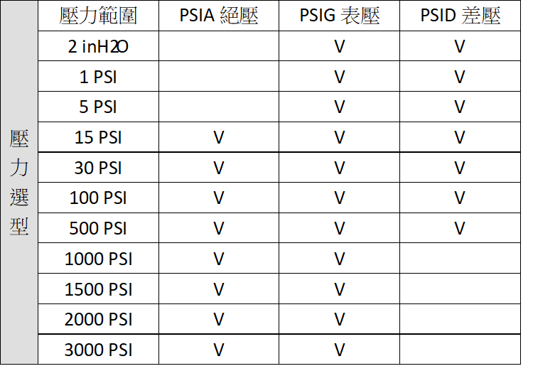 PC數位介面壓力控制閥：產品外觀與應用說明